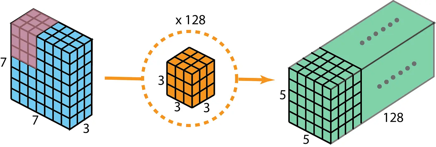 The input on the left, the kernel in the middle, and the output on the left, all shown as rectangular prisms